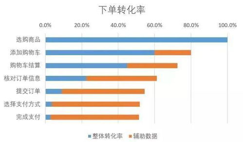 潛學(xué)研思 漏斗分析模型在數(shù)據(jù)分析中的應(yīng)用